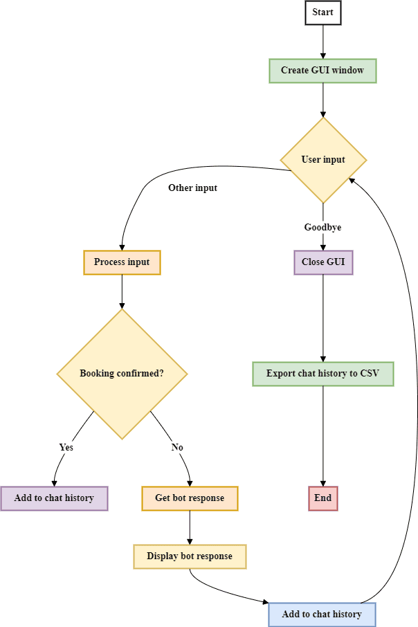 Conversational Flowchart of The AI Bot